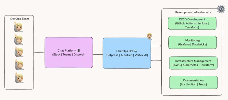 ChatOps Architecture