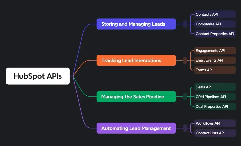Hubspot APIs for CRM and Lead Generation