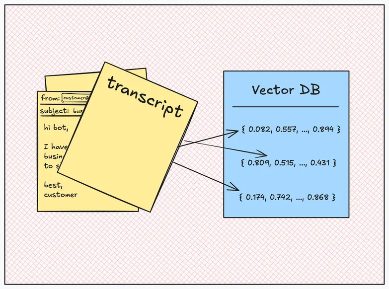 documents being embedded into a vector database
