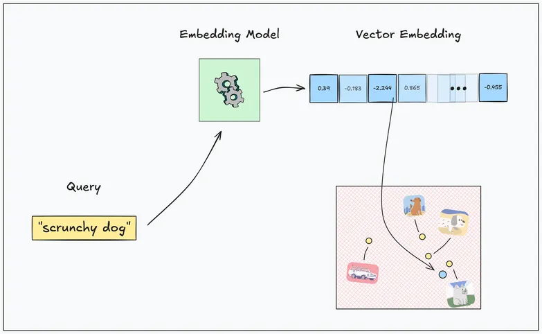 a query-embedding-similarity pipeline