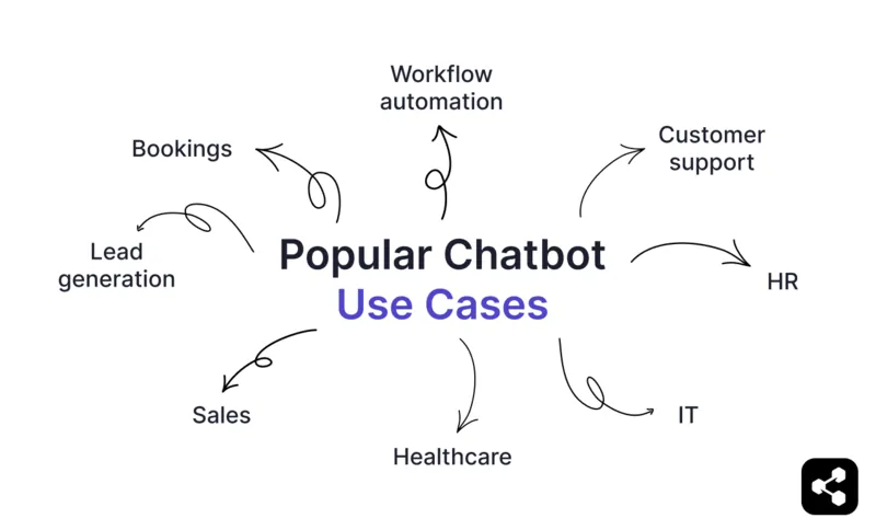 A diagram showing popular chatbot use cases, highlighting applications such as customer support, IT, sales, lead generation, healthcare, workflow automation, and bookings