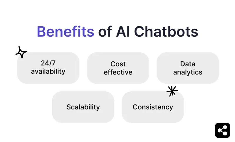 A diagram showing the benefits of AI chatbots, listing advantages such as 24/7 availability, scalability, consistency, cost-effectiveness, and data analytics.