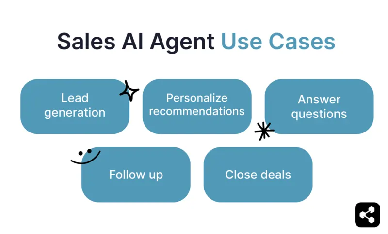 Diagram showing what AI sales agents can do such as lead generation, personalize recommendations, answer questions, follow up, and close deals