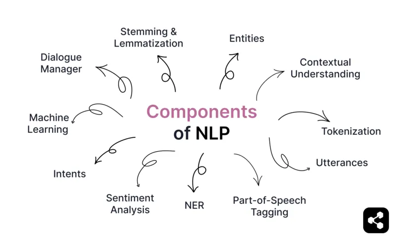 A diagram presenting the components of Natural Language Processing (NLP): 'Utterances,' 'Entities,' 'Intents,' 'Dialogue manager,' 'Machine Learning,' 'Contextual understanding,' 'Sentiment analysis,' 'Named Entity Recognition (NER),' 'Part-of-speech tagging,' 'Stemming & Lemmatization,' and 'Tokenization.'
