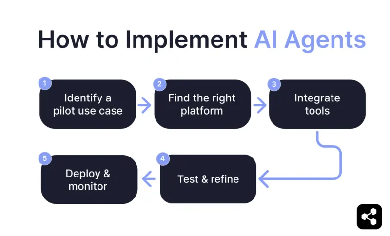 A diagram outlining steps for implementing AI agents, including Identify a pilot use case, Find the right platform, Integrate tools, Test & refine, and Deploy & monitor.