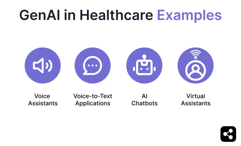 Diagram of examples of generative AI in healthcare including voice assistants, voice-to-text assistants, AI chatbots, and virtual assistants