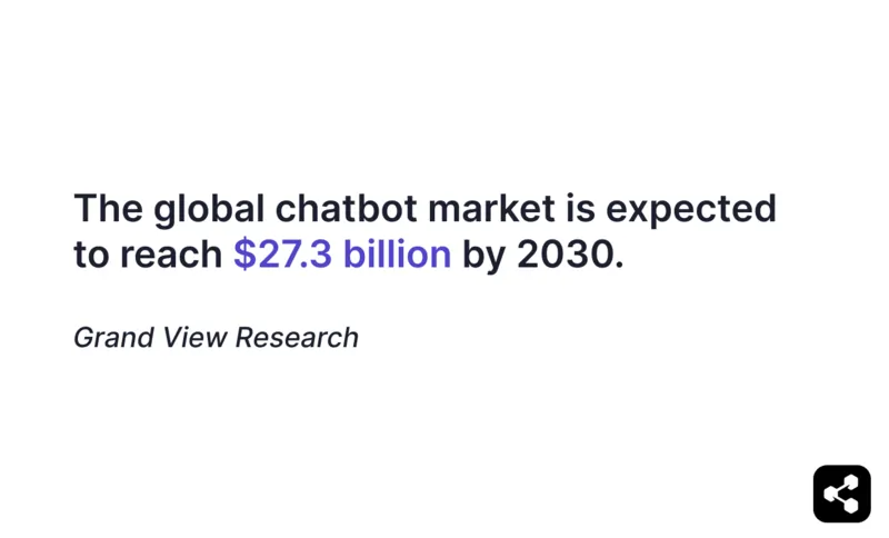 Chatbot market statistic expected by 2030 by Grand View Research