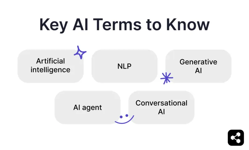 A diagram showing key concepts related to AI chatbots, including artificial intelligence, NLP, generative AI, AI agents, and conversational AI.
