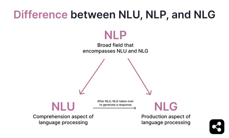 diagram showing the difference between NLP, NLU, and NLG 