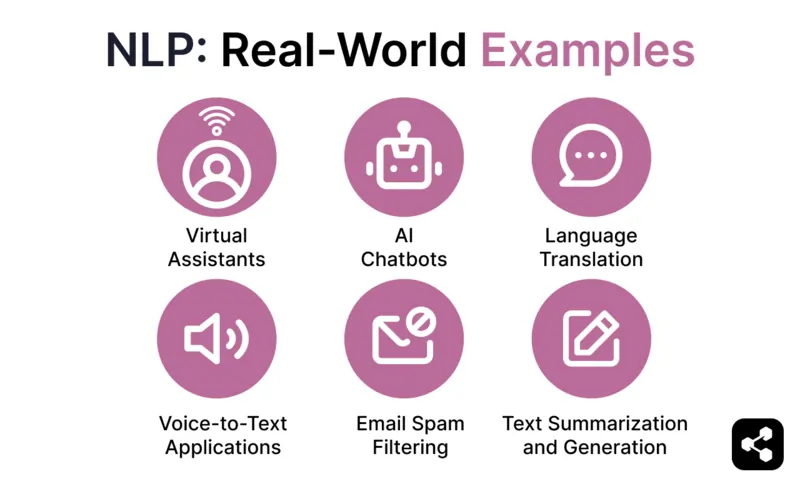 diagram illustrating real-world examples of Natural Language Processing like virtual assistants, AI chatbots, language translation, voice-to-text applications, email spam filtering, and text summarization and generation