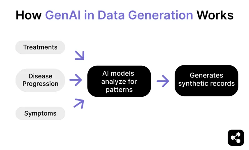 Diagram illustrating how Generative AI in data generation works beginning with the first step of collecting information like symptoms, disease progression, and treatments before the AI model analyzes all this information for patterns and then generating synthetic records
