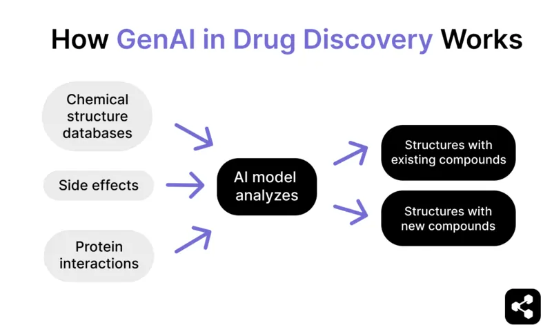 Diagram showing how generative AI in drug discovery works beginning with collecting information about chemical structure databases, protein interactions, and side effects for the AI model to analyze before generating new molecular structures both inspired by existing compounds and entirely new compounds