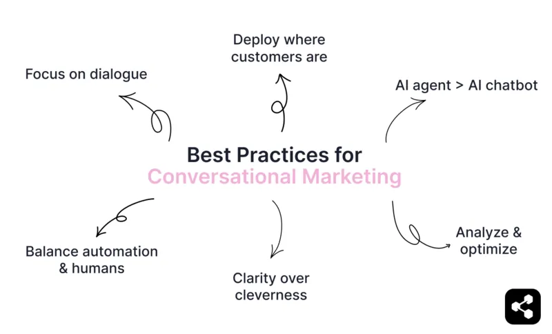 A diagram showing best practices for conversational marketing, emphasizing the importance of focusing on dialogue over sales, balancing automation with human interaction, deploying where customers are, using AI agents over chatbots, analyzing and optimizing, and prioritizing clarity.