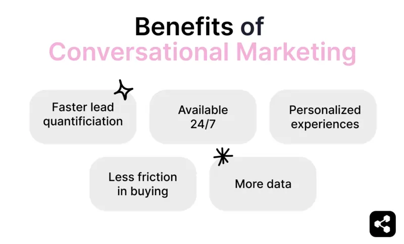 A diagram showing the benefits of conversational marketing, highlighting advantages such as faster lead qualification, personalized experiences, 24/7 availability, reduced friction in buying, and the ability to collect more data without being intrusive.