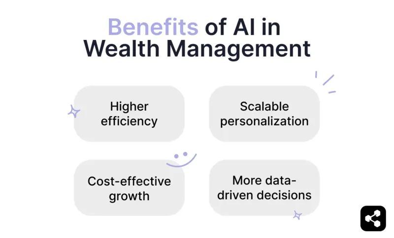 Illustrated diagram showing the benefits of AI in wealth management like higher efficiency, scalable personalization, cost-effective growth, and more data-driven decisions