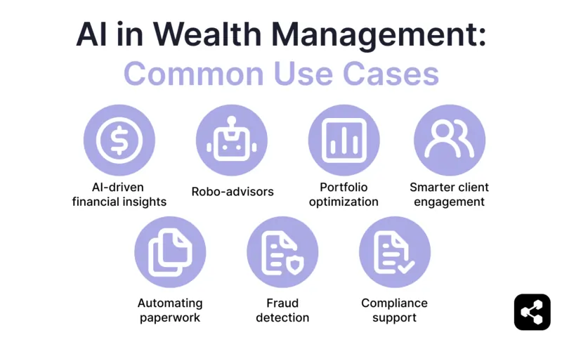 Illustrated diagram showing common use cases in AI in wealth management including, AI-driven financial insights, robo-advisors, portfolio optimization, smarter client engagement, automating paperwork, fraud detection, and compliance support