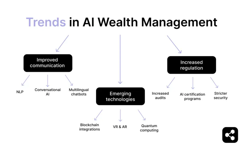 Illustrated flowchart showing the trends in AI Wealth Management like improved communication which includes NLP, conversational AI, and multilingual chatbots, emerging technologies like blockchain integrations, VR and AR, and quantum computing, and lastly, increased regulation like increased audits, AI certification programs, and stricter security