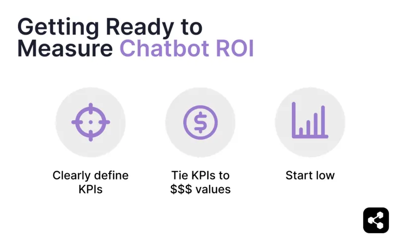 diagram showing the three ways to get ready to measure chatbot ROI like clearly define KPIs, tie KPIs to monetary values, and to start low