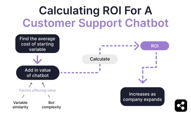 diagram showing how to calculate ROI for a customer support chatbot by first finding the average cost of starting variable, adding in value of chatbot which is affected by factors like variable similarity and bot complexity before calculating ROI which increases as the company expands