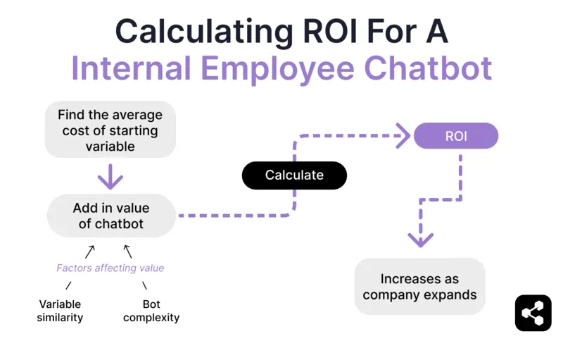 diagram showing how to calculate ROI for a internal employee chatbot by first finding the average cost of starting variable, adding in value of chatbot which is affected by factors like variable similarity and bot complexity before calculating ROI which increases as the company expands