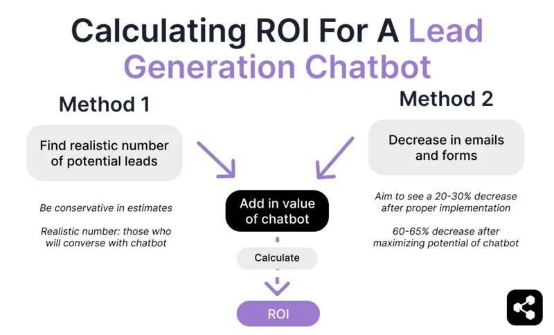 diagram showing how to calculate ROI for a lead generation chatbot with two methods