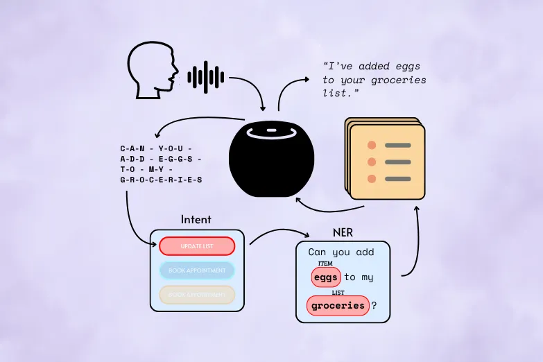 A Diagram illustrating the steps on one turn of a conversation with a voice assisant.