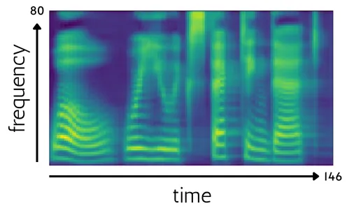 Mel spectrogram with indicators for axis and dimensionality