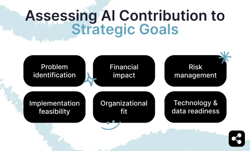 Assessing AI Contribution to Strategic Goals: problem identification, financial impact, risk management, implementation feasibility, cultural and organizational fit, and technology readiness. 