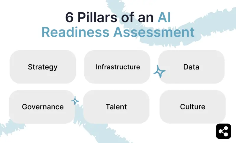 6 pillars of an AI readiness assessment: strategy, infrastructure, data, governance, talent, and culture