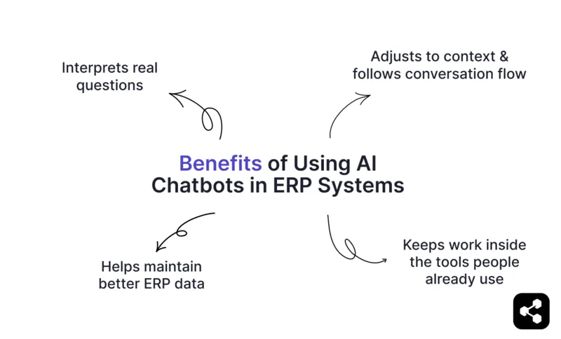 Benefits of using AI chatbots in ERP systems: interprets real questions, adjusts to context and follows conversation flow, helps maintain better ERP data, keeps work inside the tools people already use