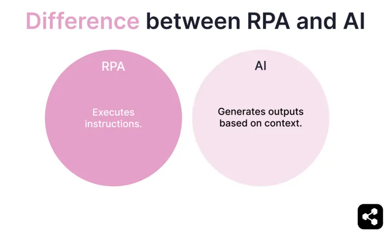 difference between RPA and AI: RPA Executes instructions while AI generates outputs based on context