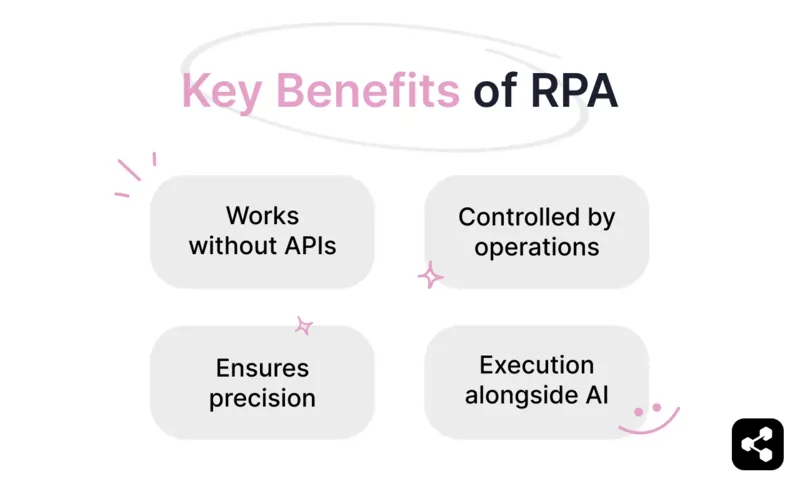 Key benefits of RPA: works without APIs, controlled by operations, ensures precision, execution alongside AI