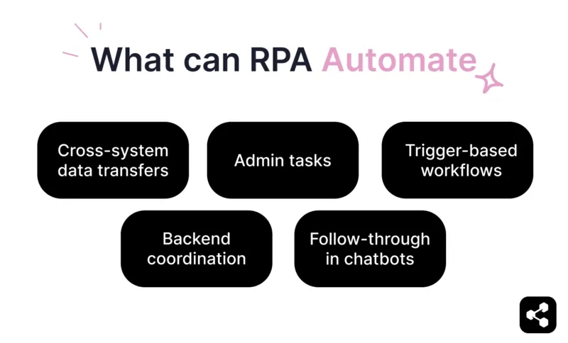 What can RPA automate: cross-system data transfers, admin tasks, trigger-based workflows, backend coordination, follow-through in chatbots