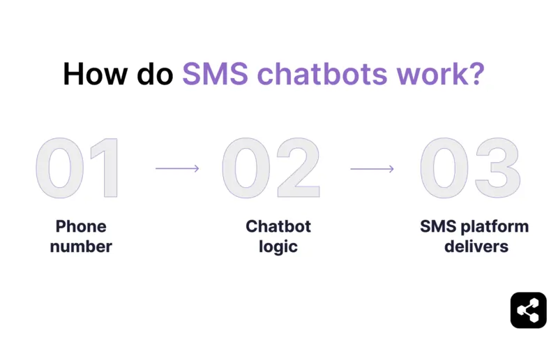 How do SMS chatbots work: phone number, chatbot logic, SMS platform delivers