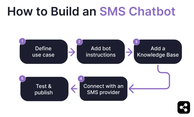 How to build an SMS chatbot: define use case, add bot instructions, add a knowledge base, connect with an sms provider, test and publish