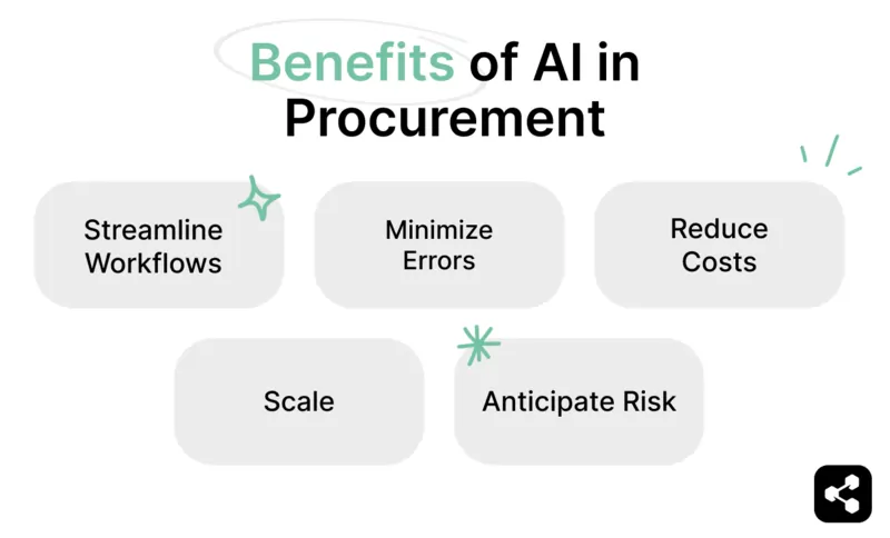 Benefits of AI in procurement: streamline workflows, minimize errors, reduce costs, scale, anticipate risk