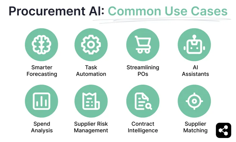 Common use cases of procurement AI like smarter forecasting, task automation, streamlining POs, AI assistants, spend analysis, supplier risk management, contract intelligence, supplier matchinge