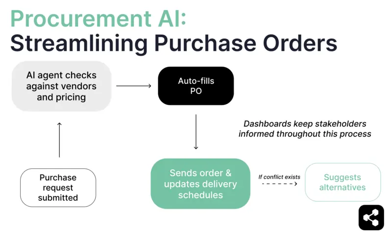 Procurement AI used to streamline purchase orders: purchase request submitted, AI agent checks against vendors and pricing, autofills PO, sends order and updates delivery schedules, suggests alternatives, and dashboards keep stakeholders informed throughout this process