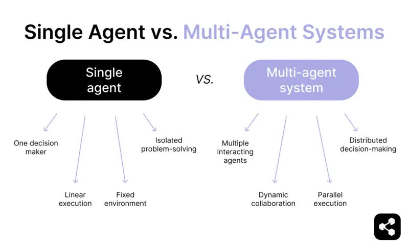 A diagram showing the comparison between single-agent and multi-agent systems, highlighting how single agents rely on isolated problem-solving and linear execution, whereas multi-agent systems enable distributed decision-making and dynamic collaboration
