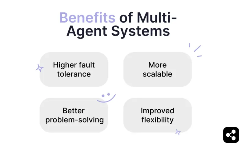 A diagram showing the benefits of multi-agent systems, emphasizing higher fault tolerance, improved flexibility, better problem-solving, and increased scalability.