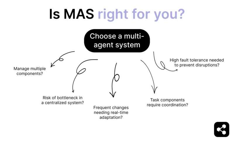 A diagram showing when to choose a multi-agent system, listing factors such as managing multiple components, avoiding bottlenecks, adapting to real-time changes, coordinating tasks, and requiring high fault tolerance.