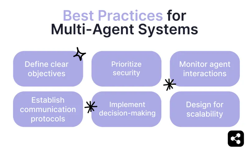 A diagram showing best practices for multi-agent systems, recommending clear objectives, communication protocols, adaptive decision-making, security prioritization, scalability design, and agent interaction monitoring.