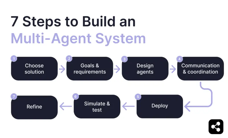 A diagram showing the steps to build a multi-agent system, outlining a structured process from choosing a solution to refining the system through goals definition, agent design, communication setup, deployment, testing, and iteration.