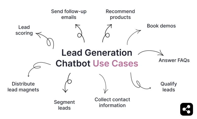 The image lists various use cases for lead generation chatbots, including lead qualification, lead scoring, segmentation, contact collection, distributing lead magnets, answering FAQs, booking demos, recommending products, and sending follow-up emails.