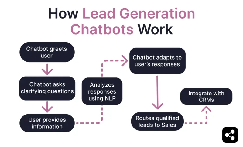 image showing how lead generation chatbots work from the chatbot greeting the user, chatbot asks clarifying questions, user provides information, chatbot analyzes responses using NLP, chatbot adapts to user's responses, routes qualified leads to sales, and integrates with CRMs
