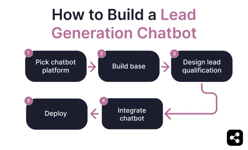 The image outlines a five-step process to build a lead generation chatbot: choosing a chatbot platform, building the base, designing lead qualification, integrating the chatbot, and deploying it.
