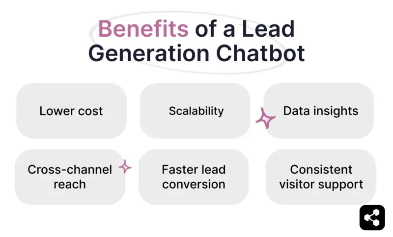 The image highlights key benefits of lead generation chatbots, such as cross-channel reach, faster lead conversion, consistent visitor support, lower costs, scalability, and data insights.