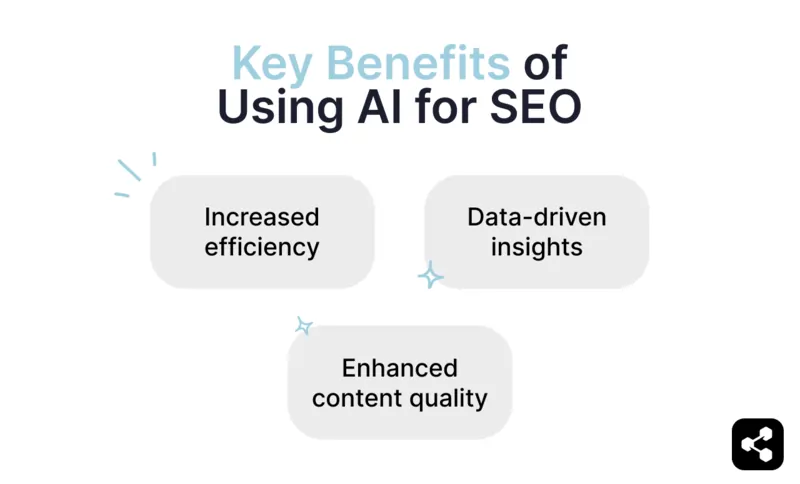 Diagram of key benefits of using AI for SEO: increased efficiency, data-driven insights, and enhanced content quality