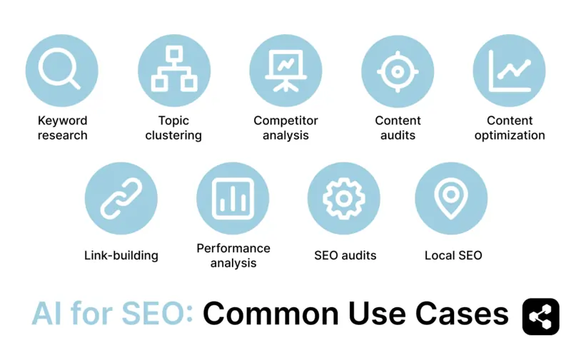 Diagram of AI for SEO Use Cases like keyword research, topic clustering, competitor analysis, content audits, content optimization, link-building, performance analysis, SEO audits, local SEO