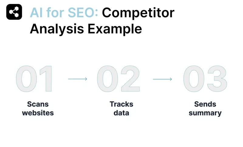 Diagram showing competitor analysis example for AI for SEO: bot scans websites, tracks data, then sends summary